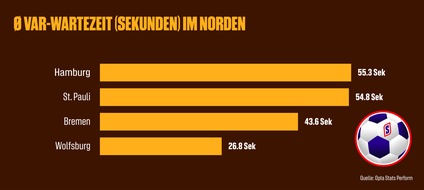 Der große Fußball VAR-Wartecheck: Wo Fans in Deutschland am längsten zittern müssen / Pause statt Jubel: Die VAR-Saison 2025/26