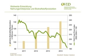 OVID Verband der ölsaatenverarbeitenden Industrie in Deutschland e. V.: Biokraftstoffe verursachen keinen Welthunger