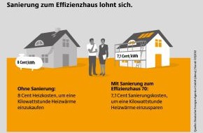 Deutsche Energie-Agentur GmbH (dena): dena-Studie: Energiesparendes Sanieren von Einfamilienhäusern rechnet sich / Bessere Verzahnung von Förderung, Ordnungsrecht und Qualitätssicherung gefordert (mit Bild)