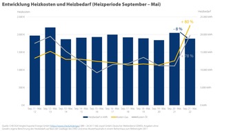 CHECK24 GmbH: Abschluss der Heizperiode: Deutlich höhere Heizkosten trotz mildem Winter