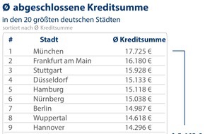 CHECK24 GmbH: Kreditnehmer*innen in München leihen sich 5.500 Euro mehr als in Dresden