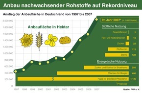 FNR Fachagentur Nachwachsende Rohstoffe: Nachwachsende Rohstoffe: Anbau auf über 2 Millionen Hektar - Produktion pflanzlicher Energie- und Industrierohstoffe in Deutschland weiter ausgedehnt -
