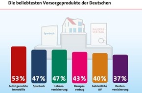 LBS Infodienst Bauen und Finanzieren: Deutsche vertrauen auf das Eigenheim