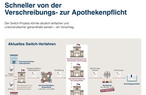 Bundesverband der Arzneimittel-Hersteller e.V. (BAH): Von der Verschreibungs- zur Apothekenpflicht: Deutsches Switch-Verfahren nicht mehr zeitgemäß