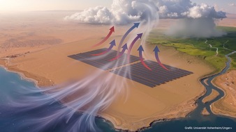 Universit&auml;t Hohenheim: Regen in der W&uuml;ste - dank Solaranlagen