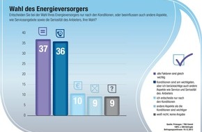PRIMAGAS Energie GmbH: Nur jeder zehnte Deutsche wählt seinen Energieversorger nach den Konditionen aus (FOTO)