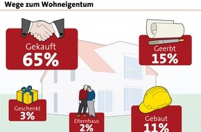 LBS Infodienst Bauen und Finanzieren: Ein Drittel der Deutschen lebt im Einfamilienhaus