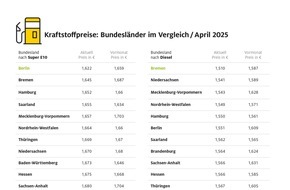 ADAC: Tanken in Sachsen und Bayern am teuersten / Spritpreise in den Stadtstaaten Berlin und Bremen am niedrigsten / ADAC: Volatiler Ölpreises sorgt für viel Bewegung