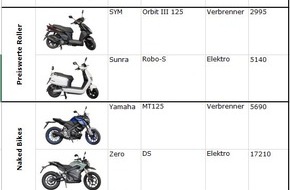 Touring Club Schweiz/Suisse/Svizzero - TCS: Motorräder der Kategorie 125 cm3, was können die Elektro-Modelle?