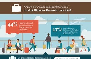 DRV Deutscher Reiseverband e.V.: Geschäftsreisen: Auch Vielreisende sorgen sich um ihre Sicherheit / Unter 40-Jährige und Frauen machen sich laut aktueller Studie die meisten Gedanken - Unternehmen können hier vorsorgen