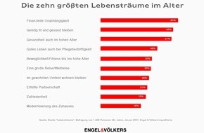 Engel & Völkers LiquidHome: Finanzielle Unabhängigkeit im Alter ist der größte Lebenstraum von Best Agern