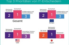 Colt Technology Services: Für deutsche IT-Entscheider haben Sicherheit und Flexibilität des Netzwerks höchste Priorität