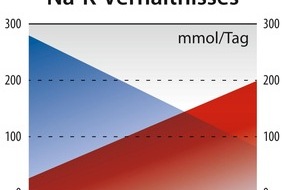 Dr. Jacobs Institut: Salz, Chlorid und säurebildende Ernährung erhöhen Blutdruck und Sterblichkeit. Salzersatz und Salzreduktion senken Herz-Kreislauf-Sterblichkeit bis zu 80 %