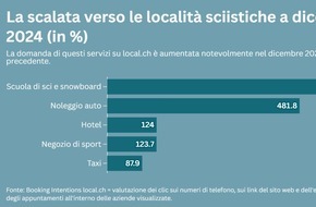 localsearch: Il sole, la neve e Marco Odermatt avvicinano gli sportivi invernali alle scuole di sci