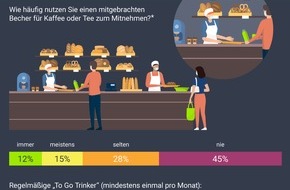 Lebensmittelverband Deutschland e. V.: Müllvermeidung im Lockdown: 30 Prozent nutzen eigene Behältnisse beim Lebensmitteleinkauf oder für den "Coffee to go", weitaus weniger für das Abholen von Essen in der Gastronomie