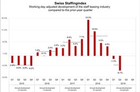 swissstaffing - Verband der Personaldienstleister der Schweiz: Swiss Staffingindex - Staff leasing sector down 6.1%