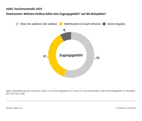 ADAC Tourismusstudie 2025: Deutsche kehren zu vertrautem Reiseverhalten zurück / Wirtschaftliche Lage beeinflusst Urlaubsplanung / Bewusstsein für Overtourism wächst