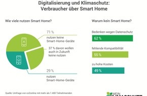 co2online gGmbH: Smart Home und Klimaschutz: Verbraucher mit wenig Interesse und vielen Bedenken / 26 Prozent lehnen Smart Home ab / Datenschutz, Kompatibilität und Fördermittel als Schwächen