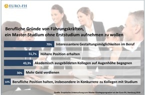 Euro-FH - Europäische Fernhochschule Hamburg: Studie bestätigt: Euro-FH qualifiziert Führungskräfte ohne Erststudium erfolgreich für das Master-Studium