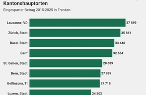 comparis.ch AG: Mit einem Krankenkassenwechsel 2015 könnte man  bis Ende 2025 über 35’000 Franken sparen