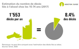 Sucht Schweiz / Addiction Suisse / Dipendenze Svizzera: Un décès sur douze est lié à l'alcool