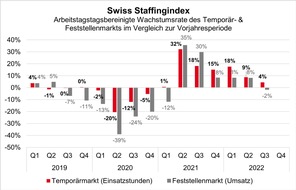 swissstaffing - Verband der Personaldienstleister der Schweiz: Swiss Staffingindex: Warten auf den Abschwung bei Personaldienstleistern