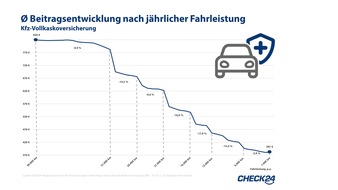 CHECK24 GmbH: Geringere Fahrleistung durch Corona dem Versicherer melden - Geld zurück