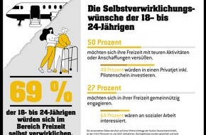 Eurojackpot: Eurojackpot-Studie zur Selbstverwirklichung / Zwischen Luxus und Flüchtlingshilfe: So widersprüchlich tickt die junge Generation