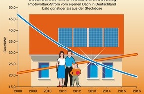 Bundesverband Solarwirtschaft e.V.: Solarwirtschaft: Solarstrom bereits 2013 auf Niveau der Verbraucher-Stromtarife (mit Bild) / Forsa-Umfrage: 71 Prozent der Bundesbürger bereit zu stärkerer Solarstromförderung