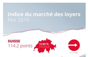 homegate AG: Indice du marché des loyers de homegate.ch: stagnation des loyers en mai 2016