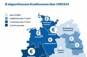 CHECK24 GmbH: Baden-Württemberger schließen 22 Prozent höhere Kredite ab als Sachsen