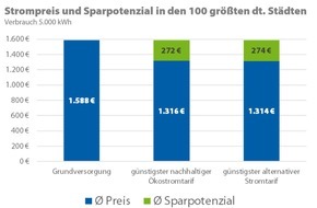 CHECK24 GmbH: 513 Grundversorger erhöhen Strompreis - Anbieterwechsel spart bis zu 471 Euro p. a.