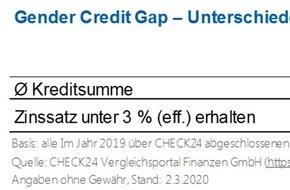 CHECK24 GmbH: Weltfrauentag: Große Geschlechterunterschiede bei der Kreditaufnahme