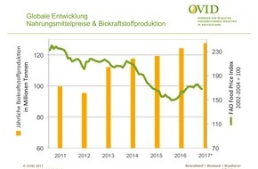 OVID Verband der ölsaatenverarbeitenden Industrie in Deutschland e. V.: OVID begrüßt neue PIK-Studie