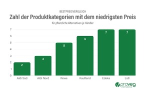 ProVeg-Preisstudie 2024: Pflanzlicher Warenkorb beim Discounter erstmals günstiger als tierischer – Aufpreis für pflanzliche Alternativen fällt im Schnitt auf 16 %