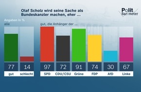 ZDF: ZDF-Politbarometer Dezember 2021 / Drei Viertel: Olaf Scholz wird seine Sache als Bundeskanzler gut machen/Persönliche Jahresbilanz 2021 positiver als 2020 – aber schlechter als vor Corona