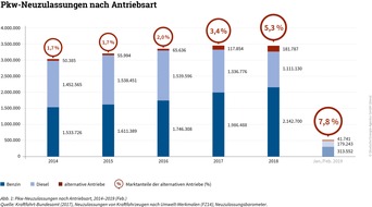 Deutsche Energie-Agentur GmbH (dena): Pkw-Neuzulassungen: Alternative Antriebe können Anstieg der CO2-Emissionen noch nicht aufhalten