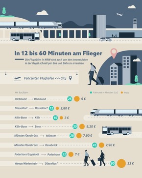 Die günstigsten Flughäfen in NRW