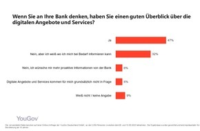 Genoverband e. V.: Mit neuer VR Banking App wird das Handy zur Bankfiliale / Umfrage: Große Mehrheit der Deutschen fühlt sich bei digitalen Bankdienstleistungen gut orientiert
