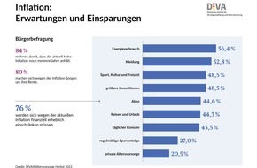 Deutsches Institut für Vermögensbildung und Alterssicherung DIVA: DIVA-Umfrage zur Altersvorsorge / Einsparungen wegen Inflation: Altersvorsorge nur in Einzelfällen auf dem Prüfstand