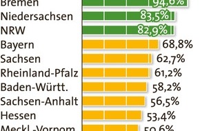 Stifterverband für die Deutsche Wissenschaft: Stifterverband: Wer wirbt gewinnt - viele Hochschulen nutzen das Deutschlandstipendium sehr erfolgreich (BILD)