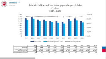 POL-WHV: Polizeiinspektion Wilhelmshaven/Friesland stellt PKS für das Jahr 2024 vor - Gesamtzahl der registrierten Straftaten um 15 % gesunken - Aufklärungsquote auf fast 70 % gestiegen