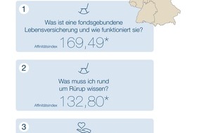 DVAG Deutsche Vermögensberatung AG: "Webcheck Finanzfragen" - Aktuelle Studie der DVAG und ibi research: 
Hamburg ist Hotspot der Finanzsurfer