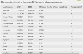comparis.ch AG: Comunicato stampa: Casse malati: analisi delle assicurazioni di base 2026