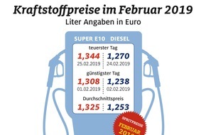 ADAC: Diesel teurer, Benzin billiger / Spanne zwischen beiden Sorten im Februar so gering wie zuletzt 2012