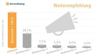 Jobware GmbH: Heißer Tipp unter Personalern / Jobware wird am häufigsten weiterempfohlen