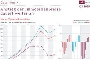 Verband deutscher Pfandbriefbanken (vdp) e.V.: Anstieg der Immobilienpreise dauert weiter an