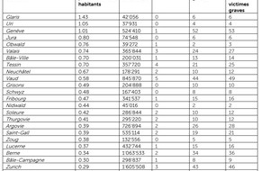 Touring Club Schweiz/Suisse/Svizzero - TCS: Les trentenaires en tête des accidents mortels liés à l'alcool au volant