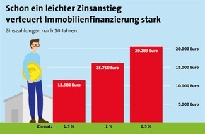 LBS Infodienst Bauen und Finanzieren: Immobilienfinanzierung: Warum sich der Blick auf die Zinsen jetzt besonders lohnt