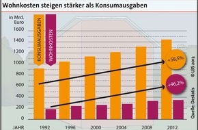 LBS Infodienst Bauen und Finanzieren: Konsumausgaben: Wohnkostenanteil steigt stetig (BILD)